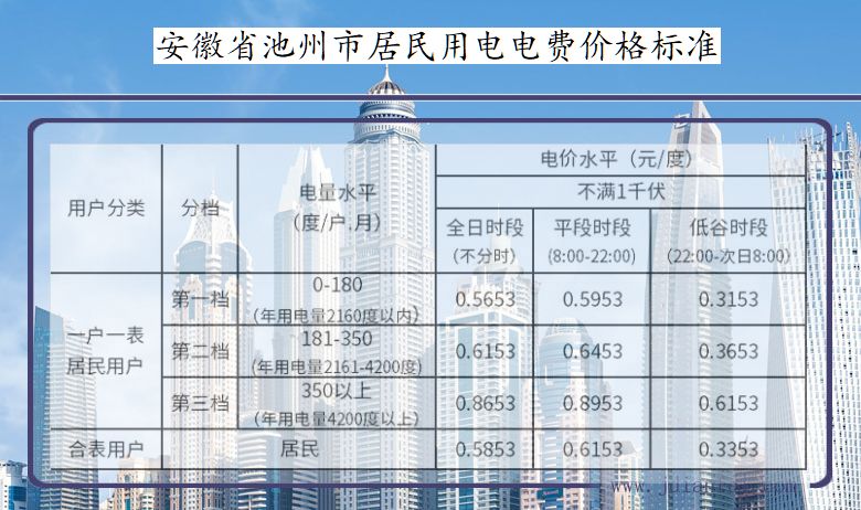 安徽省池州市居民用电多少钱一度