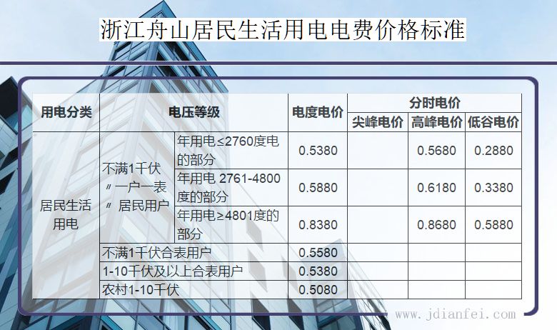 浙江舟山居民生活用电多少钱一度