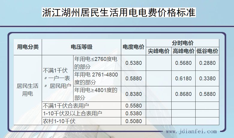 浙江湖州居民生活用电多少钱一度