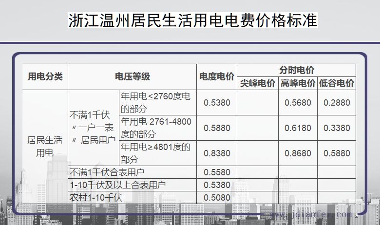 浙江温州居民生活用电多少钱一度