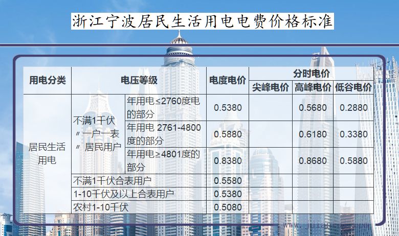 浙江宁波居民生活用电多少钱一度